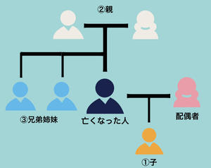 【資産税部】法定相続人とは